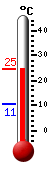 Atualmente: 28.8, Mx: 31.6, Mn: 19.4